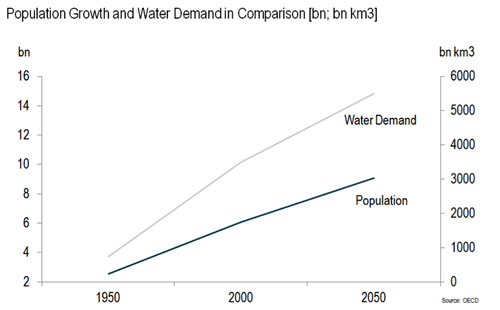 water demand in malaysia